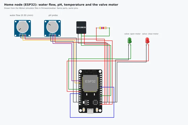 Wokwi circuit of the home node: ESP32, flow and pH inputs, DS18B20 temperature sensor and two valve motor outputs