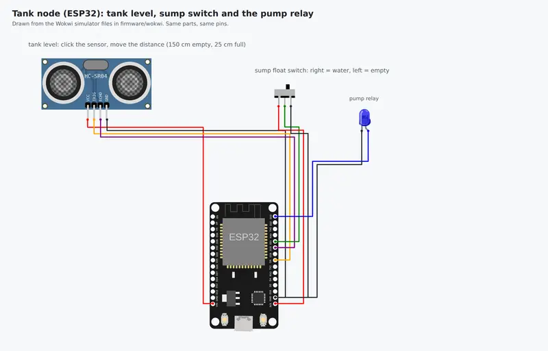 Wokwi circuit of the tank node: ESP32, ultrasonic level sensor, sump float switch and pump relay