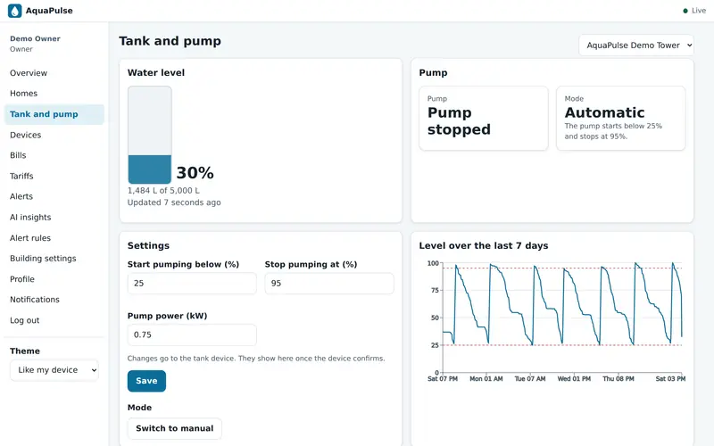 Tank and pump page: water level gauge, pump state, automatic mode and level history